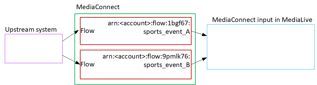 Diagram showing two flows from upstream system to MediaConnect input in MediaLive.